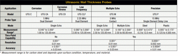 Defelsko Positector PRBUTGP Ultrasonik Kalınlık Ölçüm Cihazı Probu,  (Precision probe) (Hassas Prob)